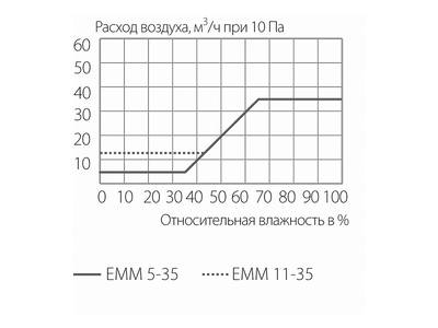 Комплект: клапан приточный  EMM, 5-35 м3/ч, козырек ASAM, белый, EMM707 Изображение 3